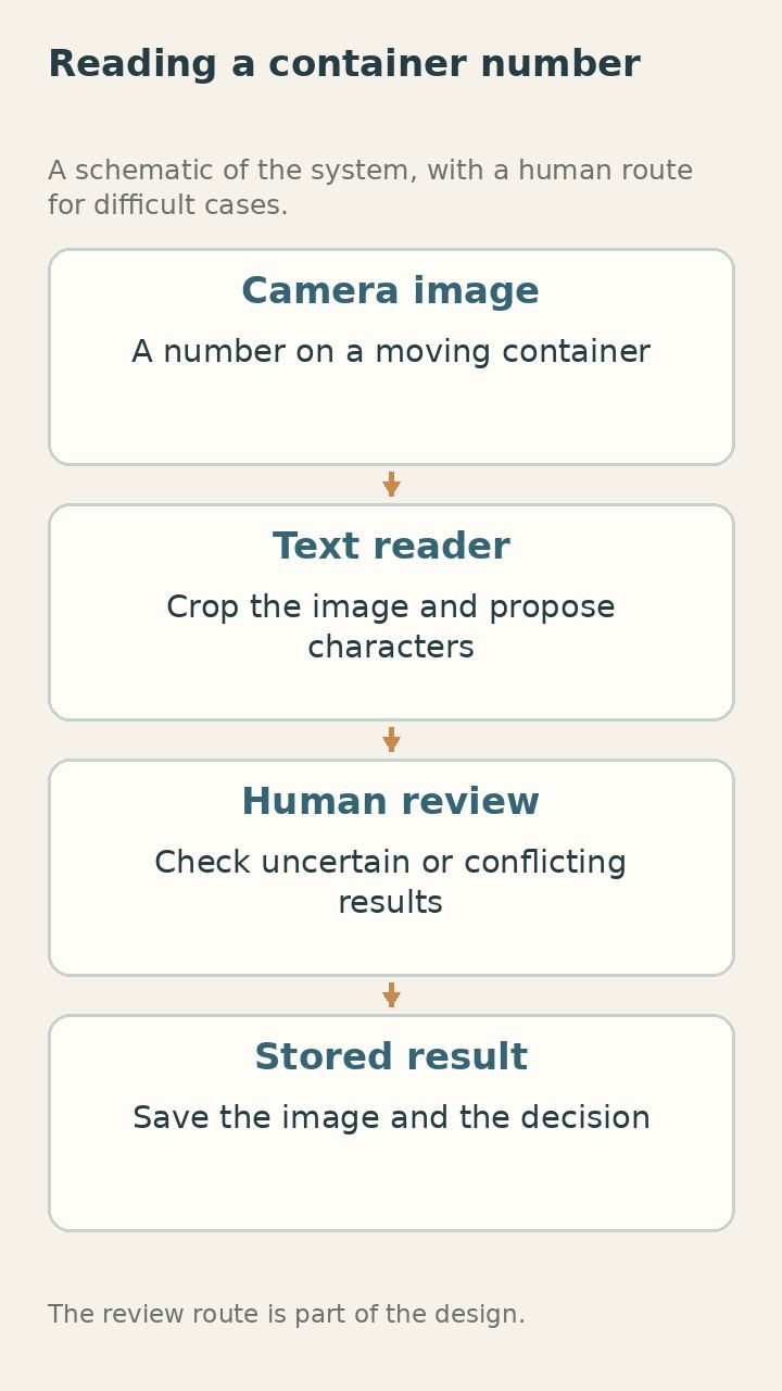 A container-reading system, including the review route.