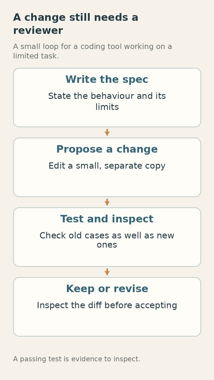 The checks around a proposed code change.