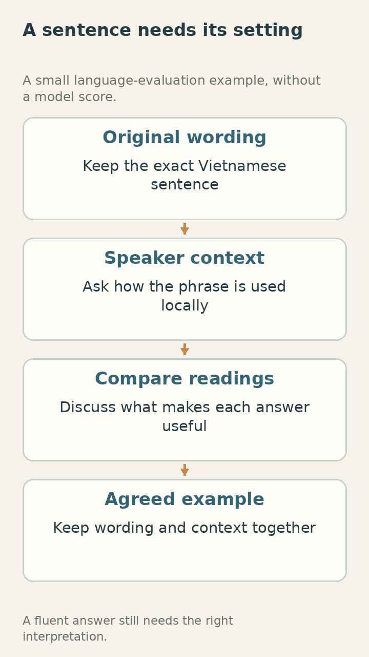 Local wording stays beside the evaluation example.