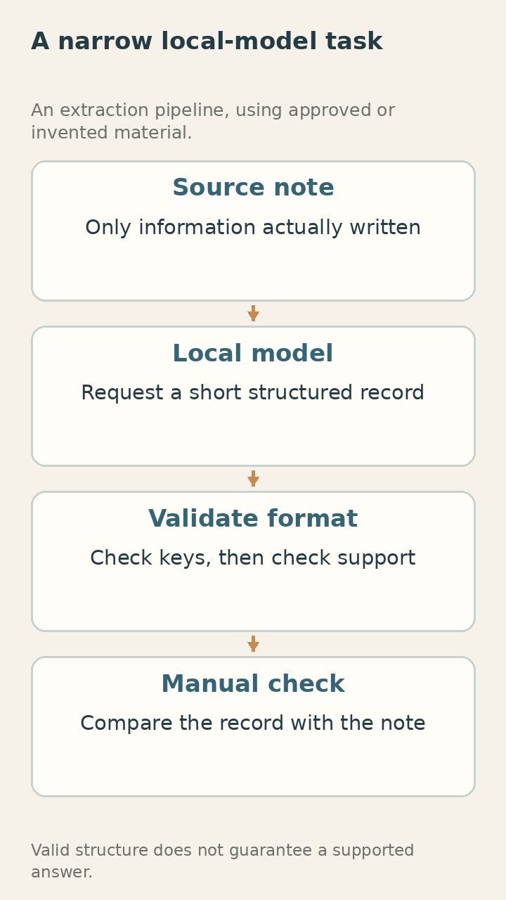 A limited extraction task with a source check.