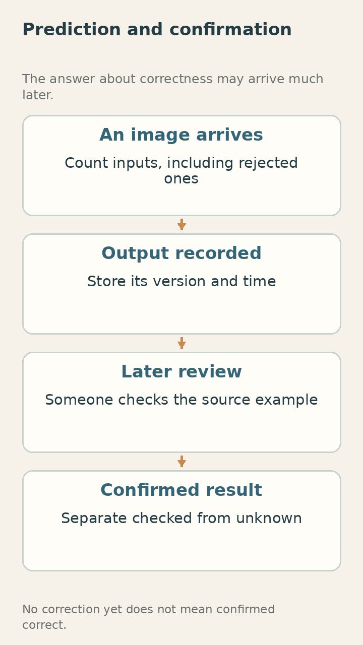 Keep unconfirmed outcomes separate from checked results.