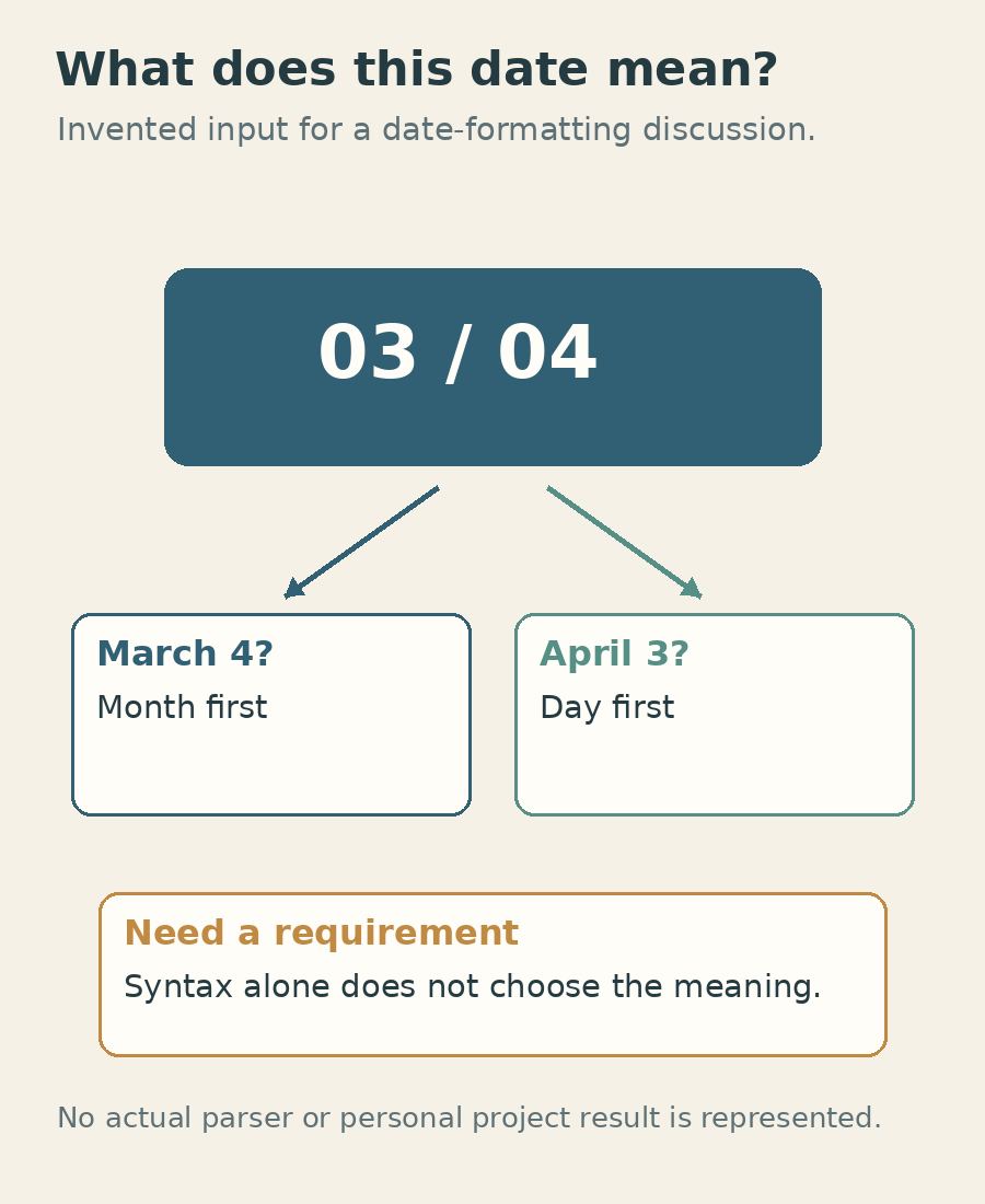 A made-up date string shows why a clear behavioural requirement matters before any code is changed.