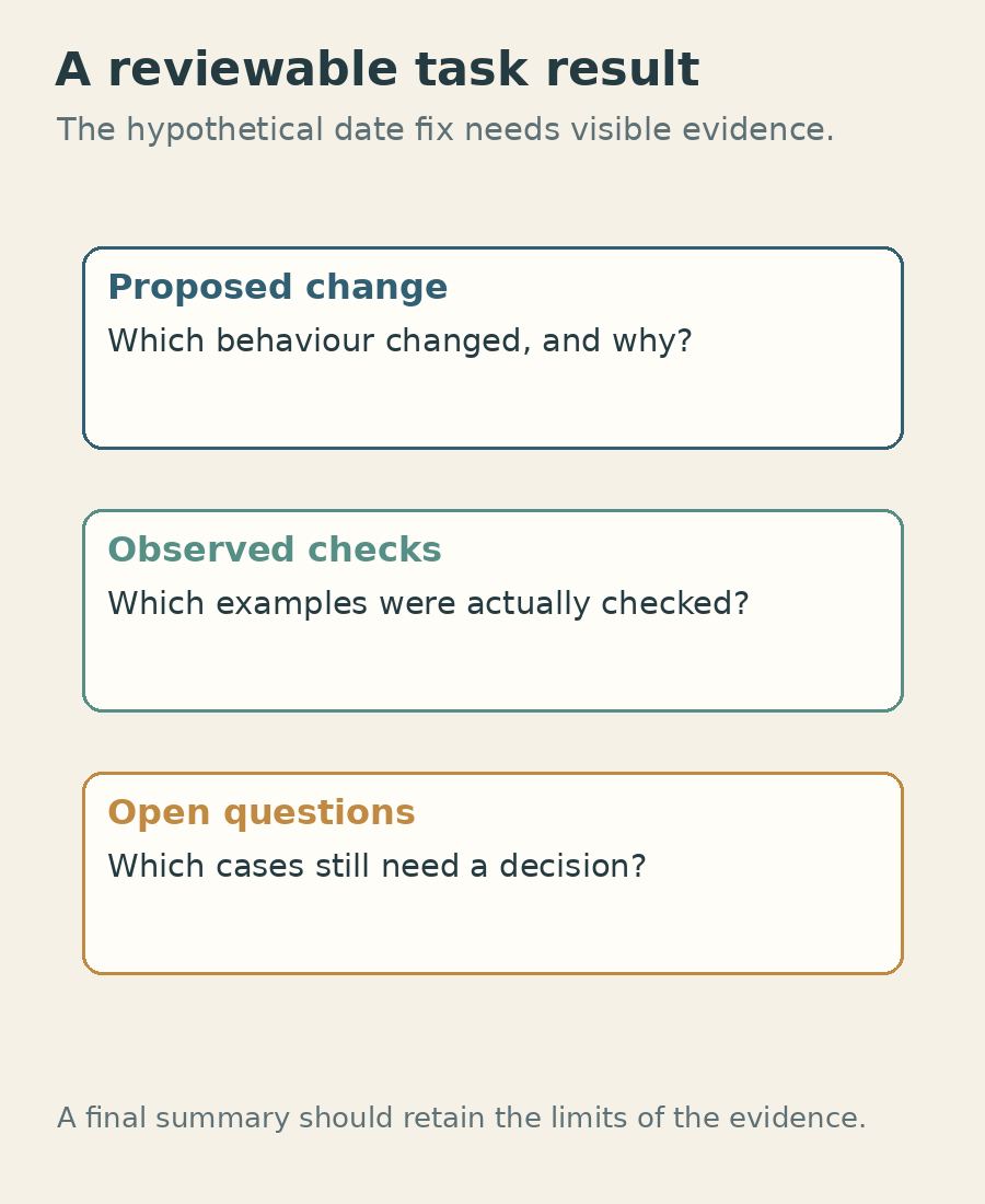 The example task ends with a proposed change, observed checks and unresolved questions available for human review.
