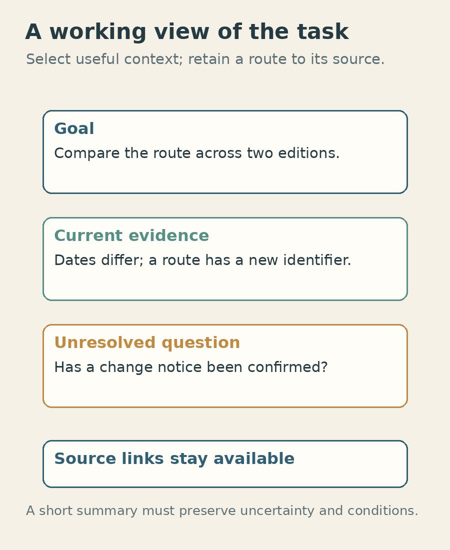The next decision needs a selected working view, with links back to evidence that can be reopened.