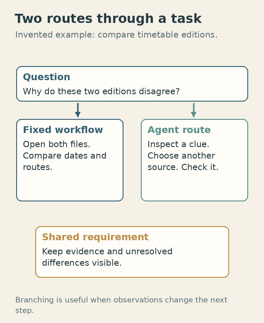 An invented timetable question can follow a fixed route or branch when the evidence changes.