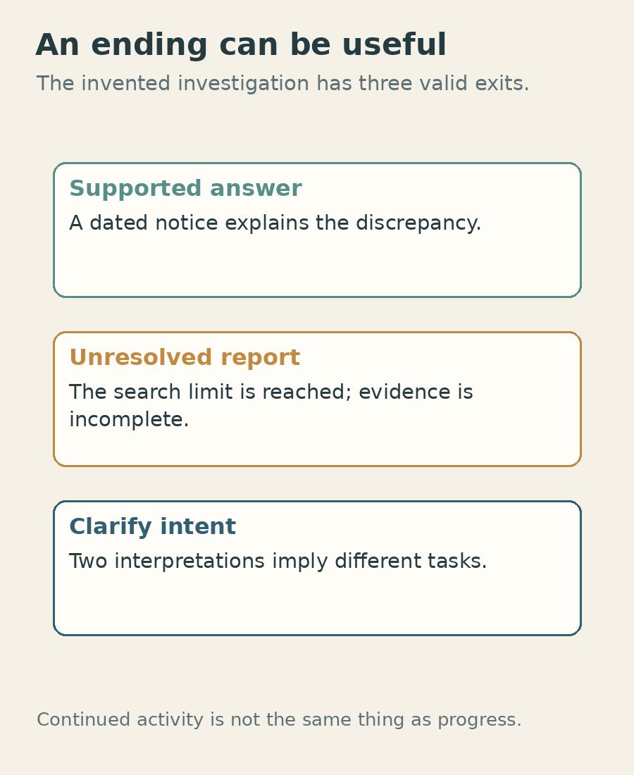 Three legitimate endings for the teaching example: supported answer, unresolved report, or a question about intent.