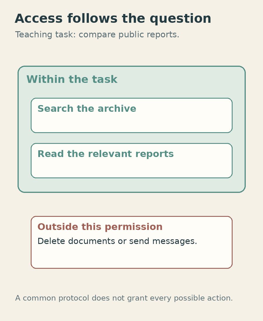 The teaching archive exposes search and read; edit and send remain outside the task's allowed boundary.