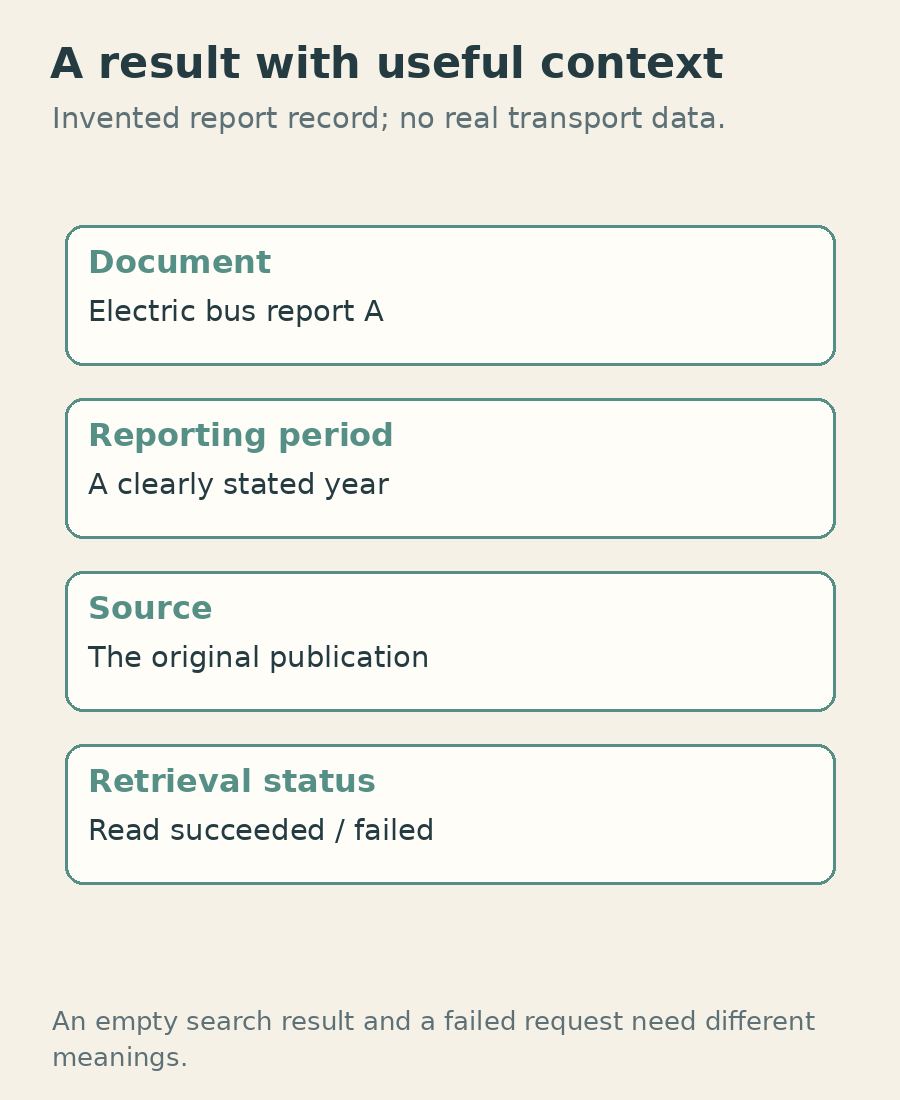 A teaching search result preserves publication period, source and retrieval status as separate fields.