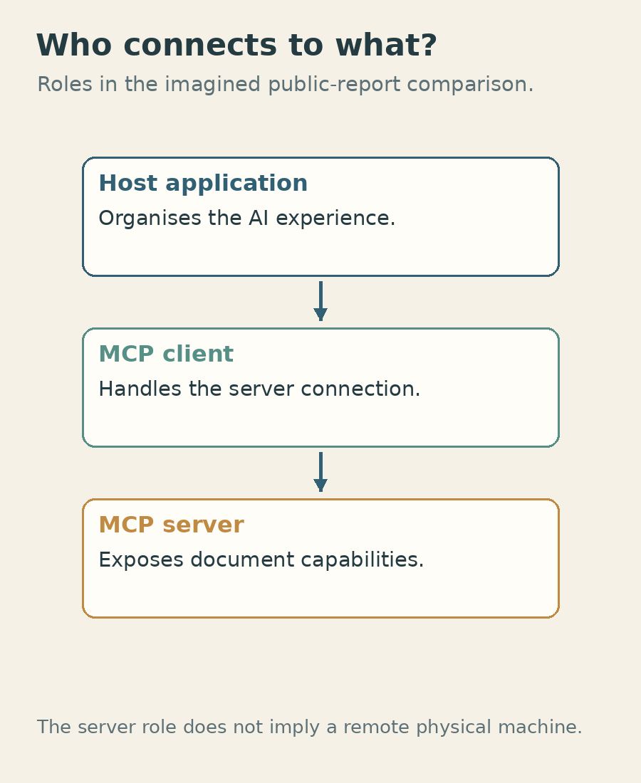 Host, client and server are roles in an integration; the report comparison is an invented example.