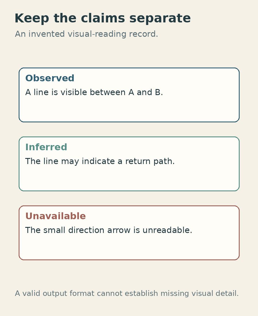 Observation, interpretation and unavailable detail stay separate in this invented visual-reading example.