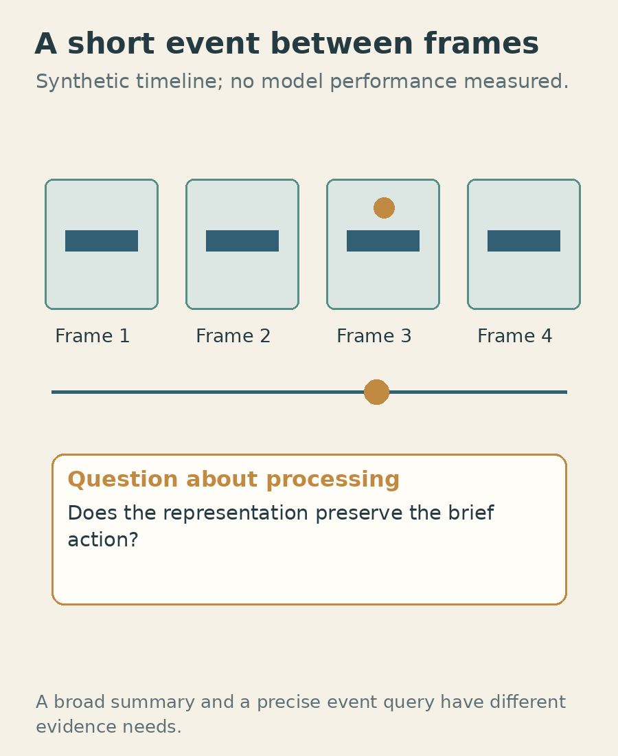 Synthetic frames show why a brief event and a broad video summary ask different questions.