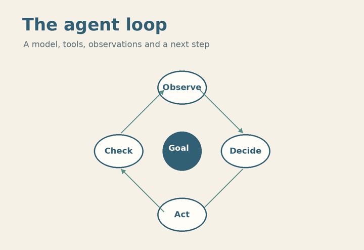 The Interesting Part of an AI Agent Is the Loop