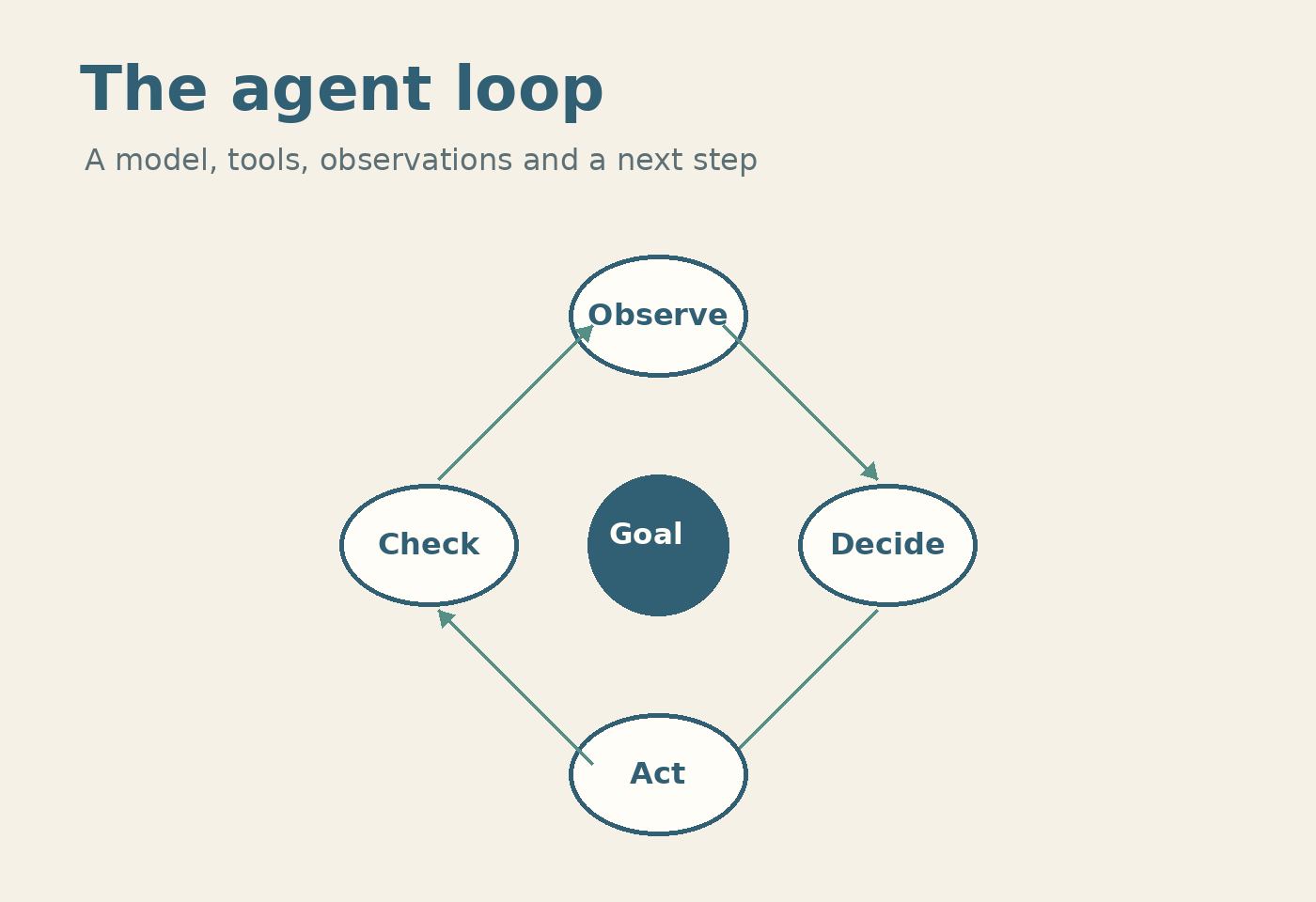 The Interesting Part of an AI Agent Is the Loop
