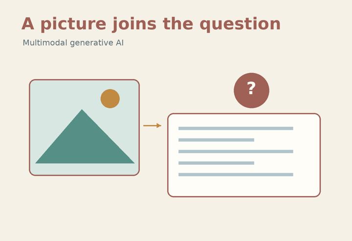 When Generative AI Can See the Question