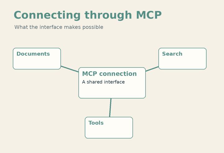 MCP Makes the Connection Easier to Describe