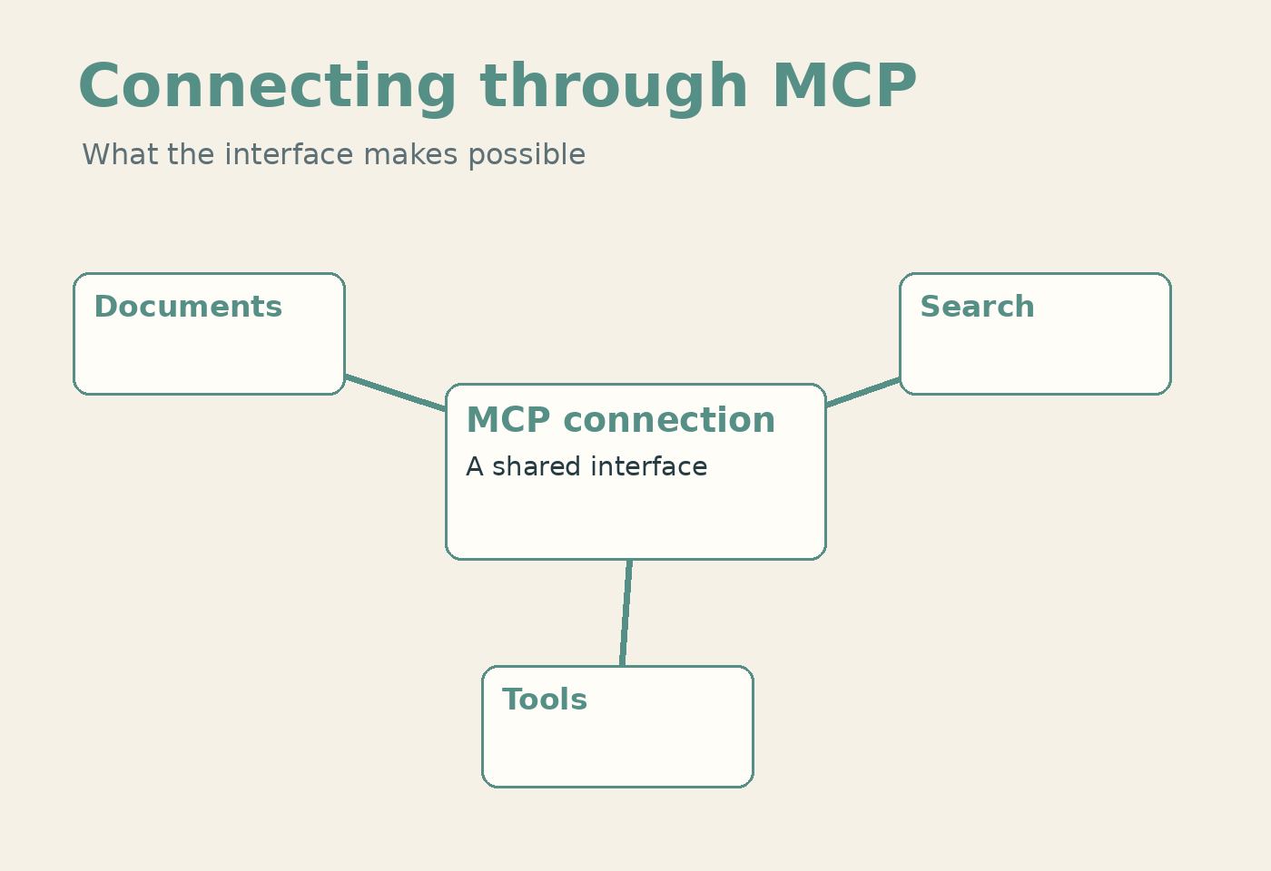MCP Makes the Connection Easier to Describe